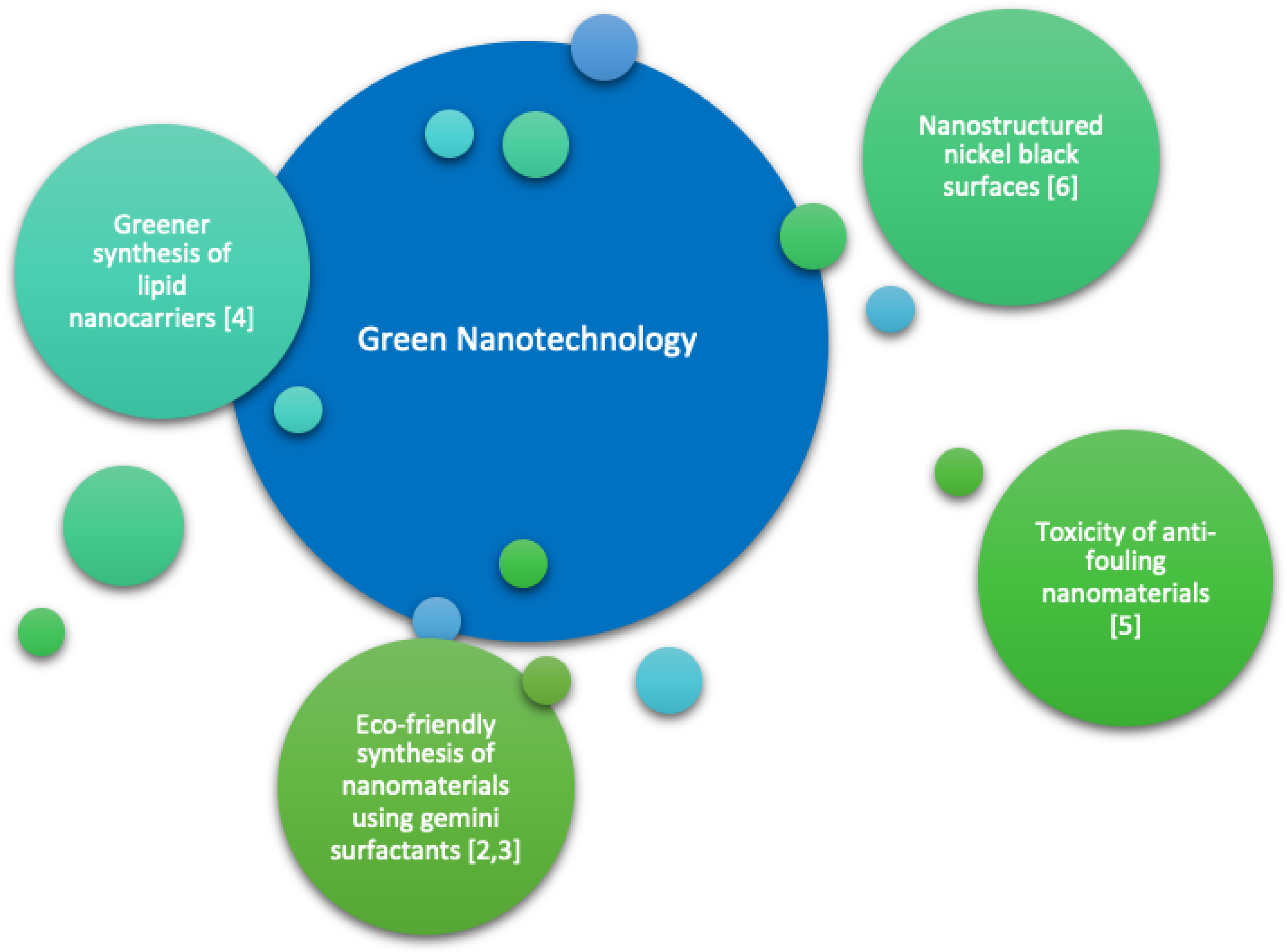 green technology research topics