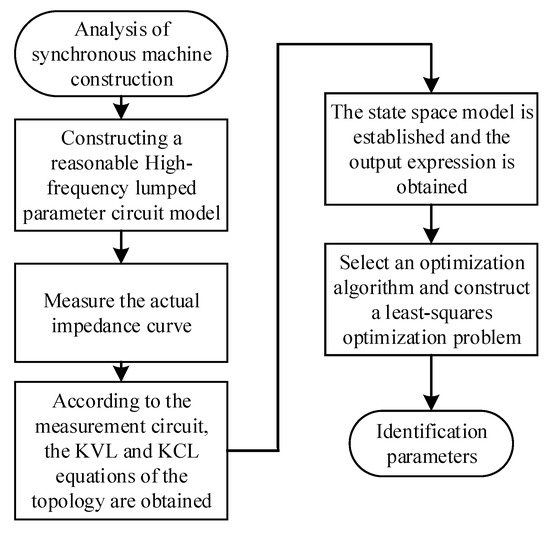 Synchronous Modelling Synchronous Machine Winding Modeling Method Based on Broadband ...