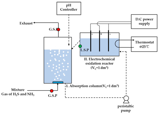 Applied Sciences | Free Full-Text | Effects of H2S Loading Rate on the ...