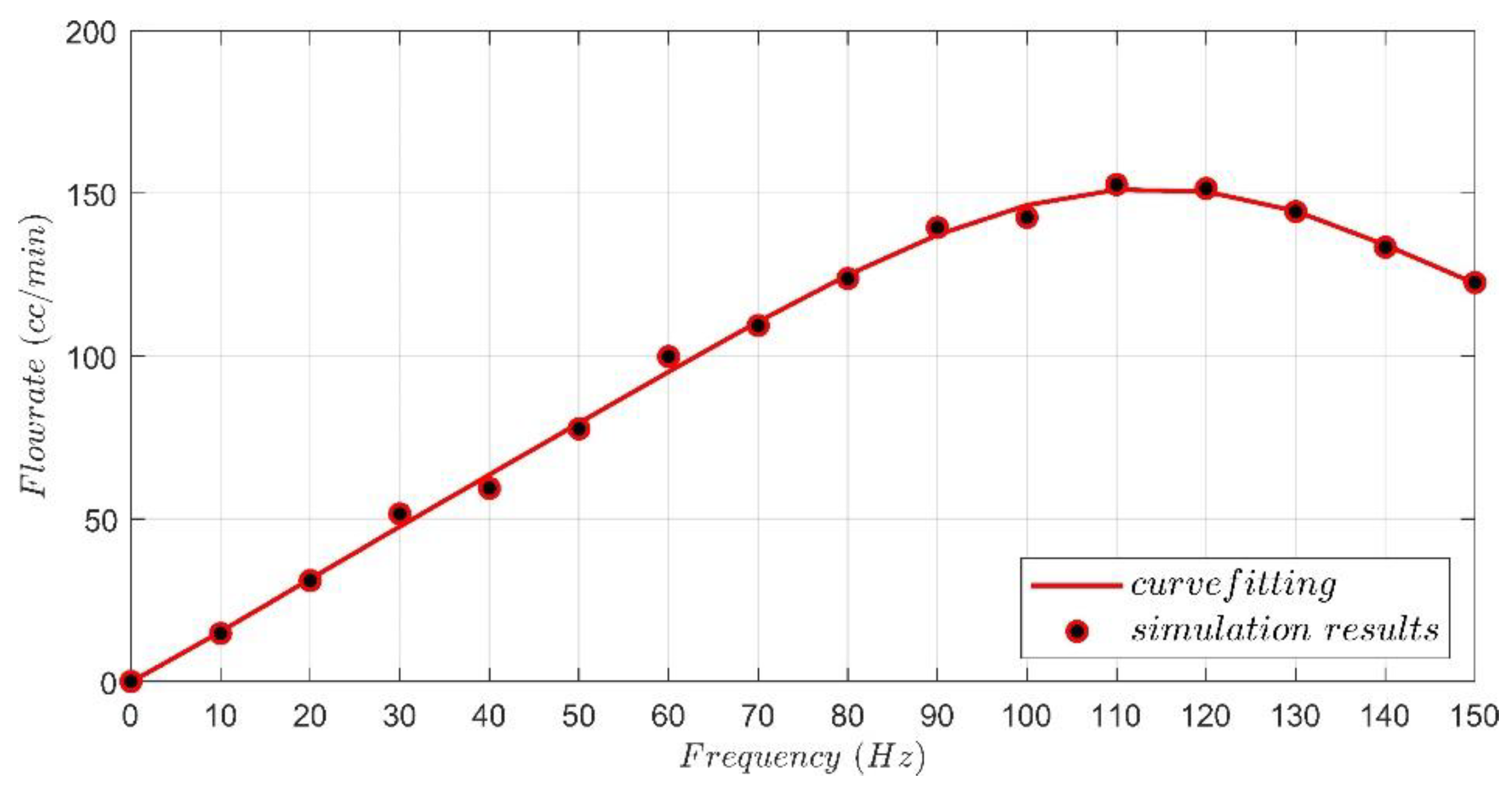 Computational Fluid Dynamic Analysis of Flow Rate Performance of a ...