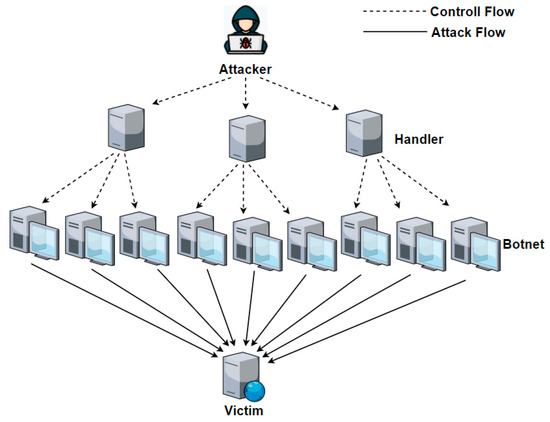 Detection of Unknown DDoS Attacks with Deep Learning and Gaussian ...