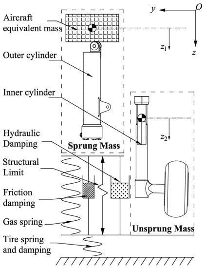 Applied Sciences | Free Full-Text | Parametric Analysis on Landing Gear ...