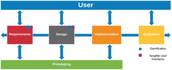 Methodology for Designing Systems Based on Tangible User Interfaces and ...