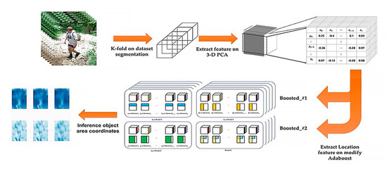 A Boosted 3-D PCA Algorithm Based on Efficient Analysis Method