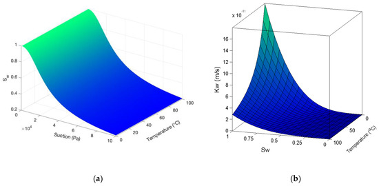 Investigation of Climate Change on Unsaturated Porous Media via a ...