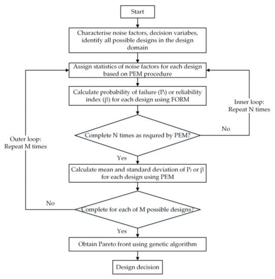 Applied Sciences | Free Full-Text | Modified, Reliability-Based Robust ...