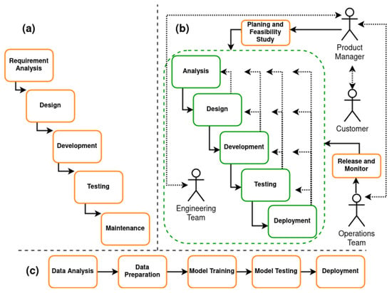 Applied Sciences | Free Full-Text | Demystifying MLOps And Presenting A ...