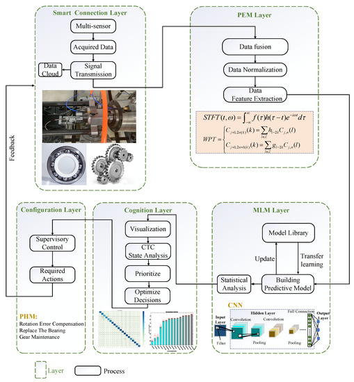 Integrating Physics and Data Driven Cyber-Physical System for Condition ...