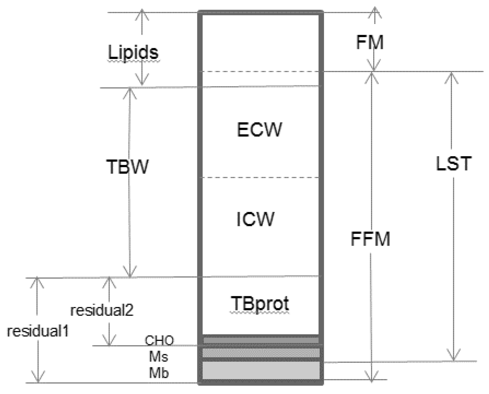 Comparison of Bioelectrical Impedance Vector Analysis (BIVA) to 7