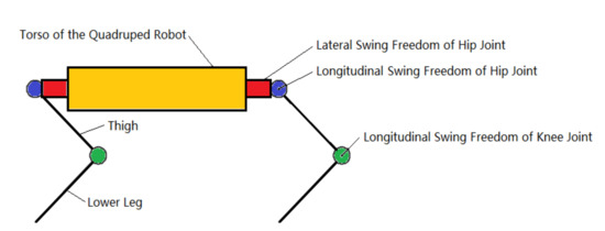 Structural Design, Simulation and Experiment of Quadruped Robot