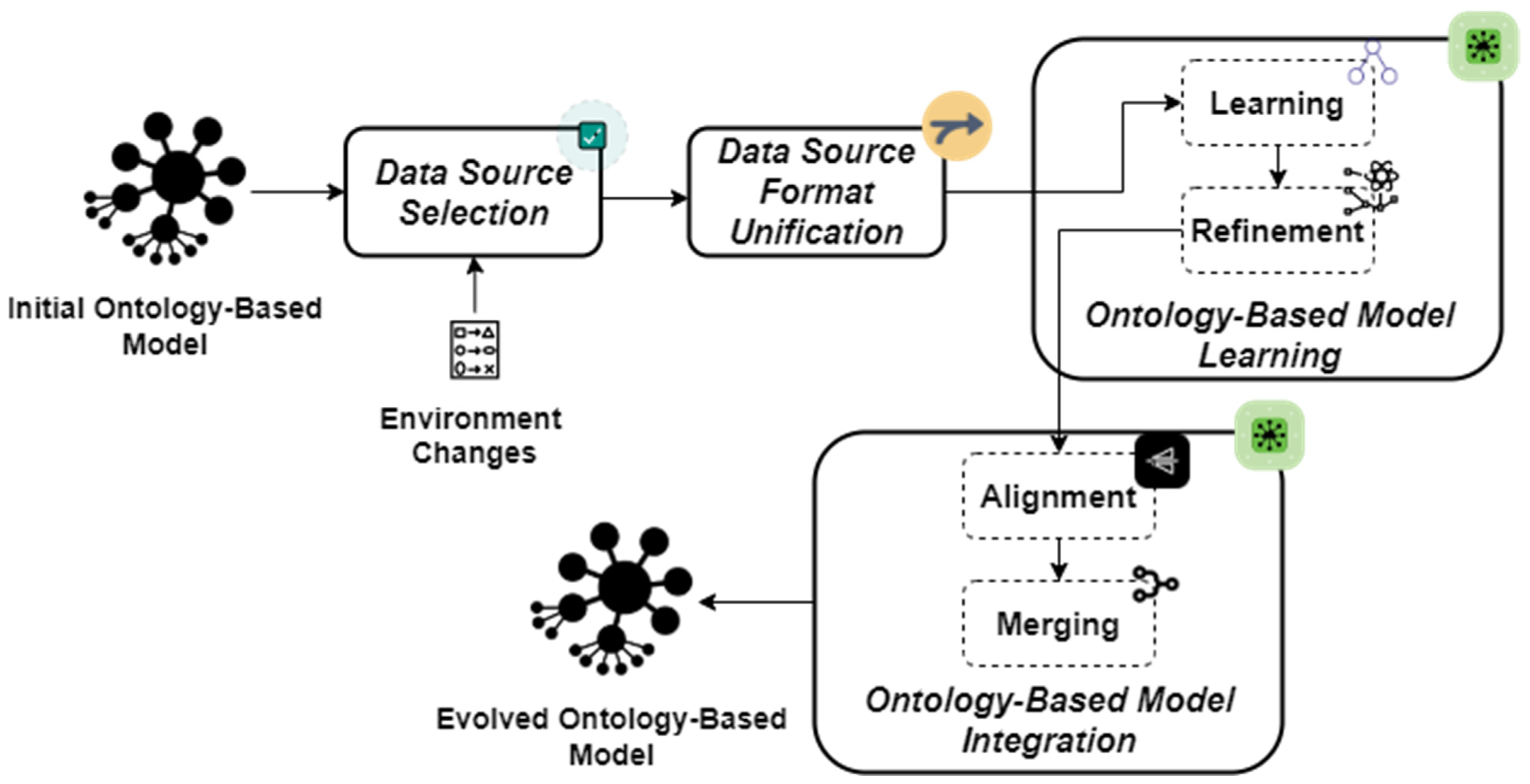 Automatic Ontology Based Model Evolution For Learning Changes In Automatic Ontology Based Model Evolution For Learning Changes In
