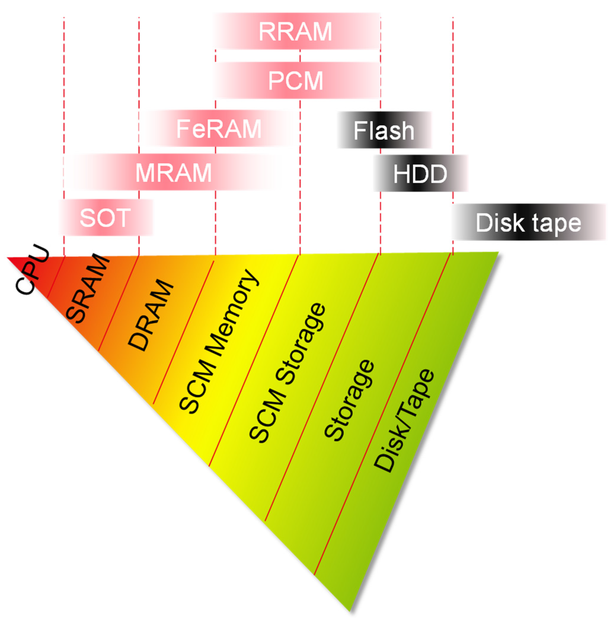 data storage hierarchy