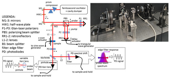 Study of Impulsive Stimulated Raman Scattering Effects Using the ...