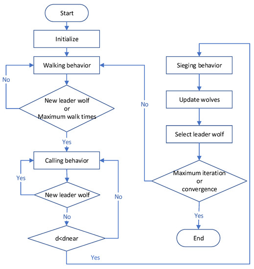 information flow diagram showing alpha female at center of wolf pack communication network with radiating connection lines to other wolves