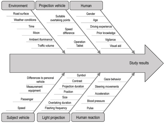 Distraction Potential of Vehicle-Based On-Road Projection