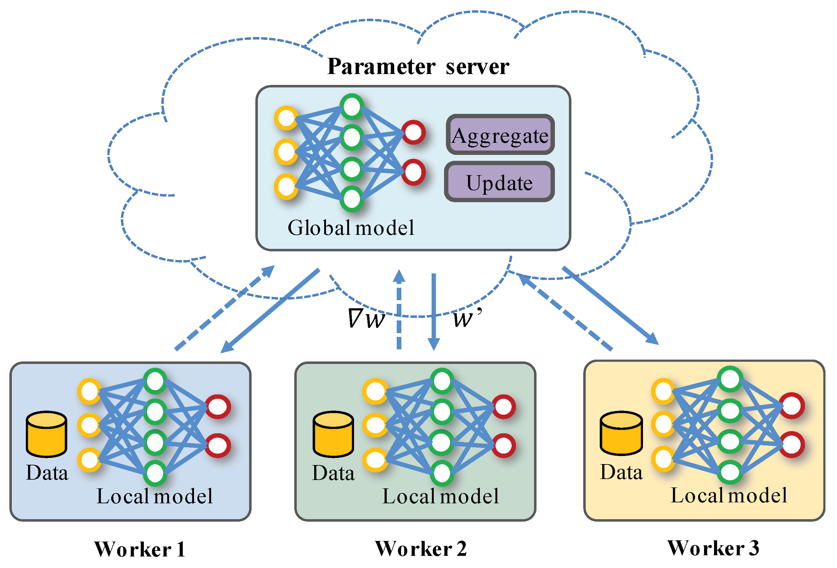 Handling Asynchronous Processes in Synchronous Manner