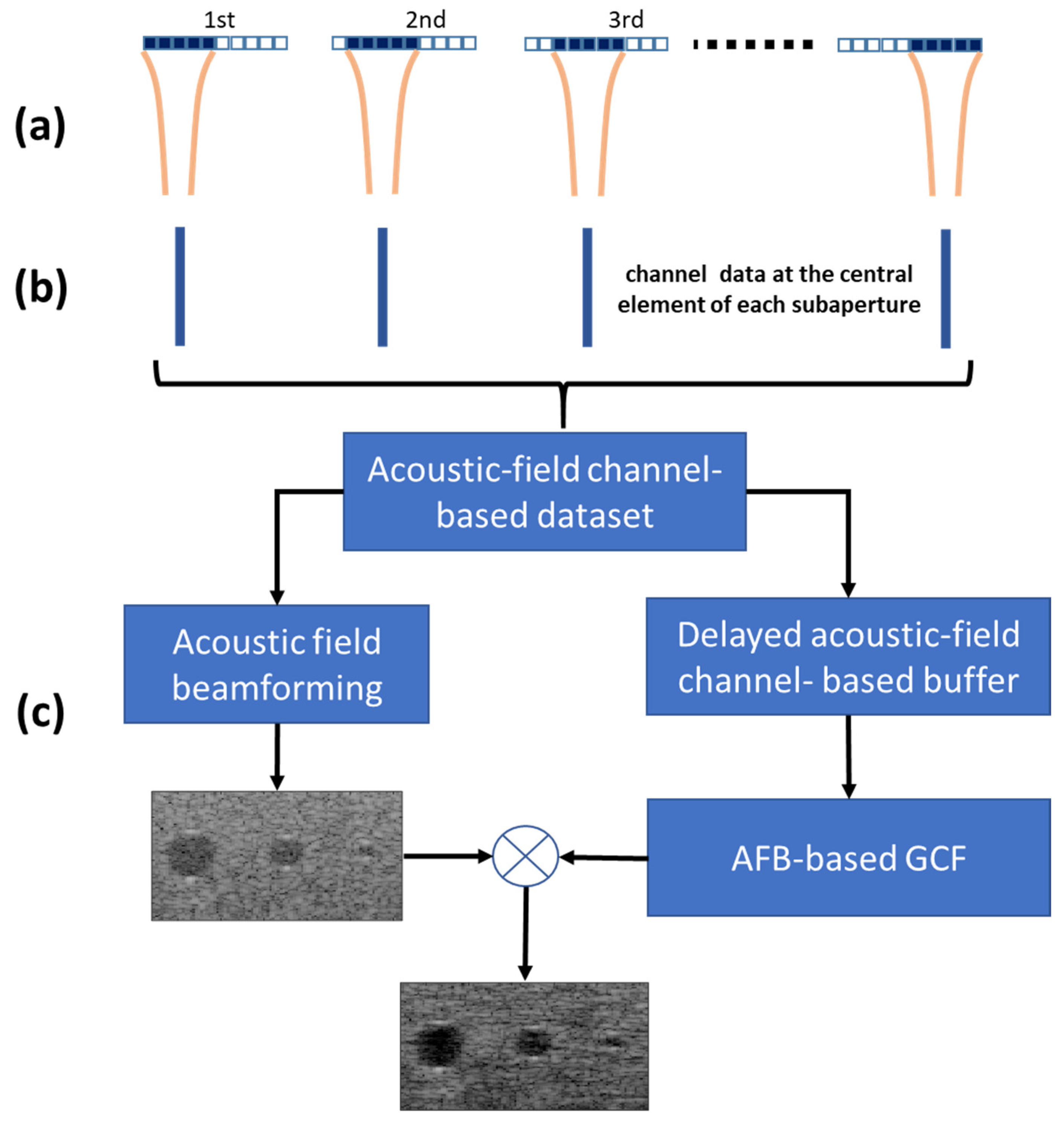 Applied Sciences Free Full-Text Acoustic-Field Beamforming-Based  Generalized Coherence Factor for Handheld Ultrasound
