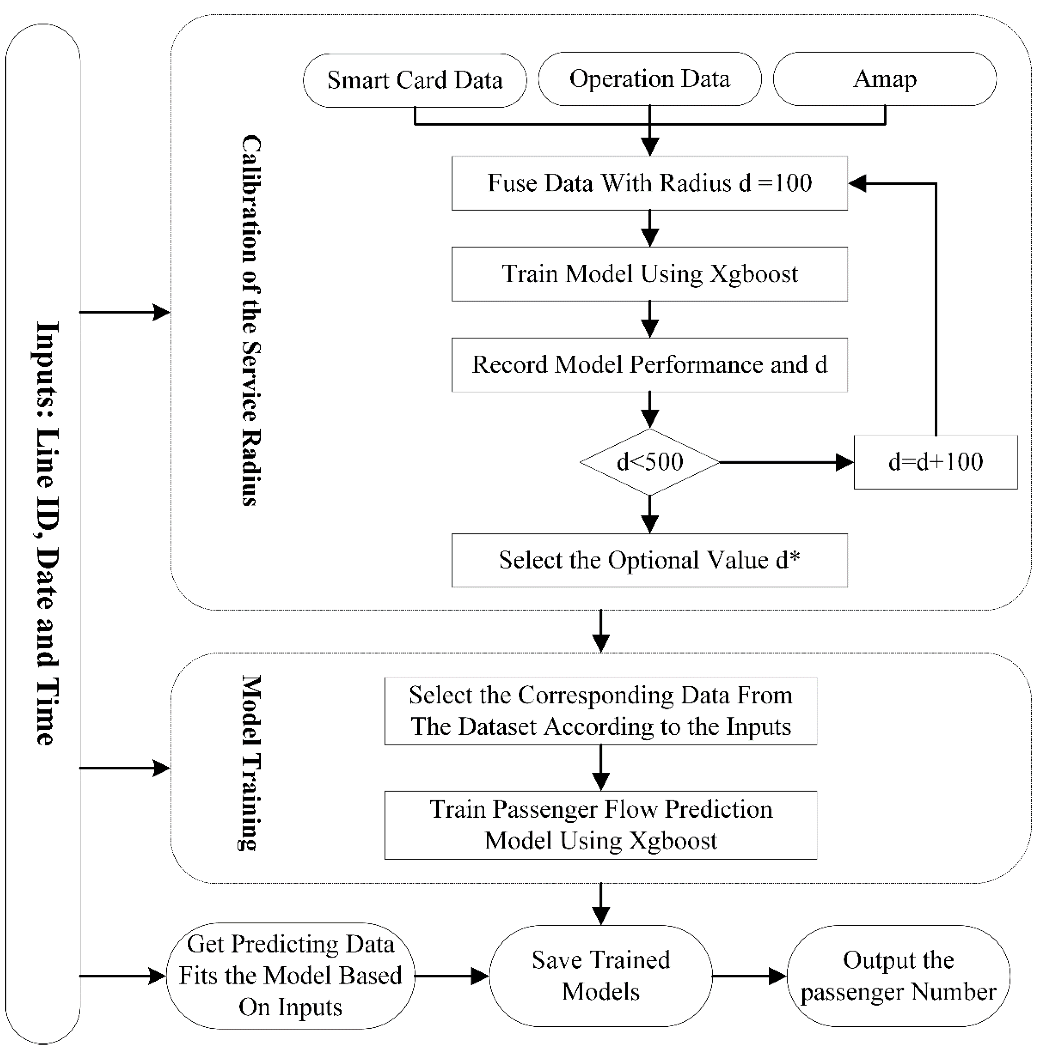 Barón Persona a cargo del juego deportivo Manifestación Applied Sciences | Free Full-Text | A Bus Passenger Flow Prediction Model  Fused with Point-of-Interest Data Based on Extreme Gradient Boosting