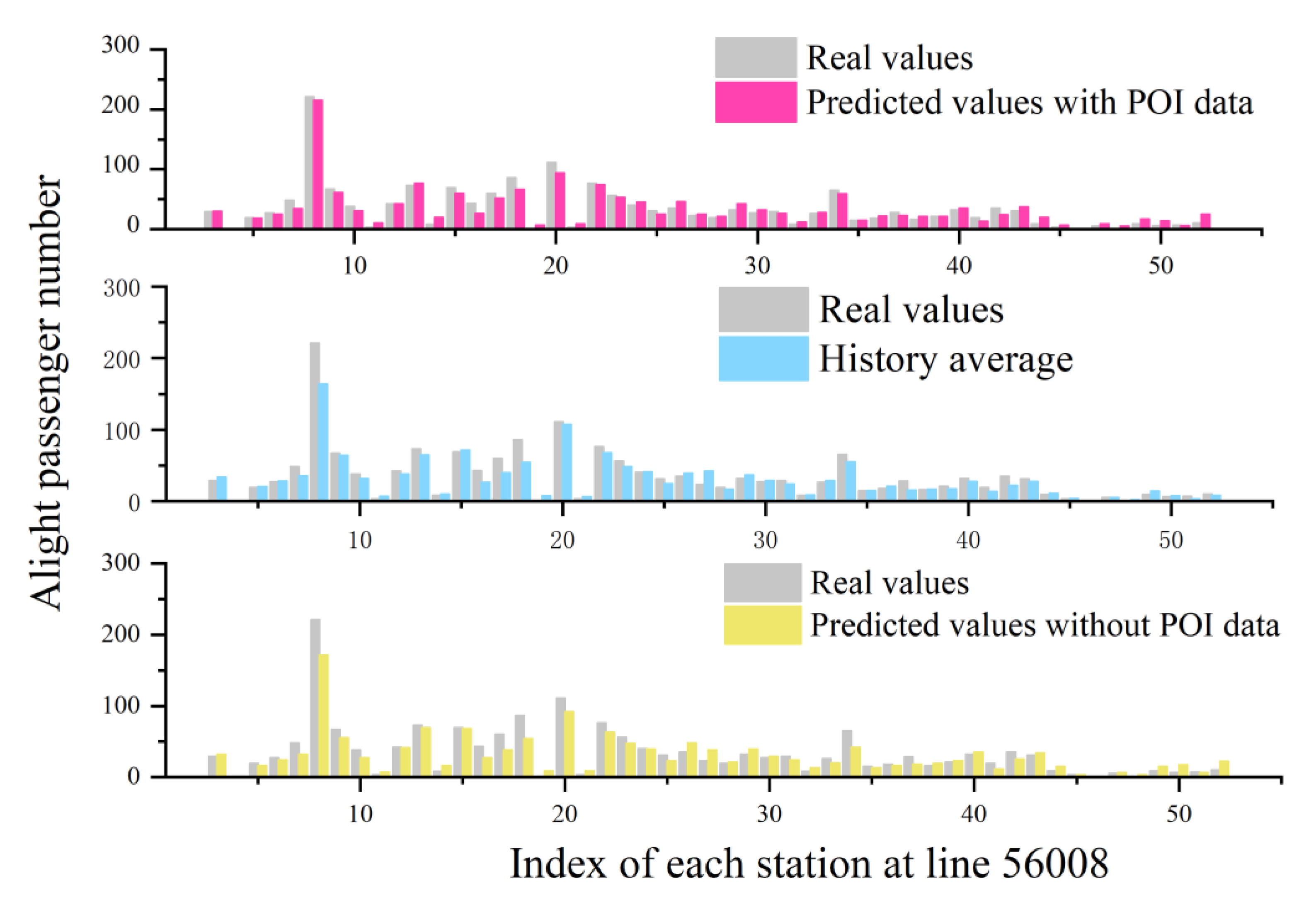 Applied Sciences | Free Full-Text | A Bus Passenger Flow Prediction ...