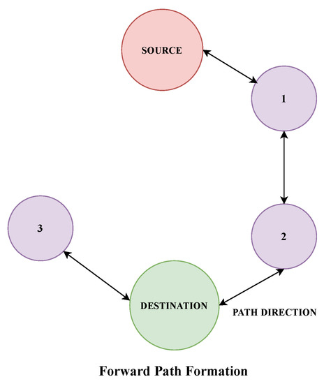 Applied Sciences | Free Full-Text | Data Security-Based Routing in ...