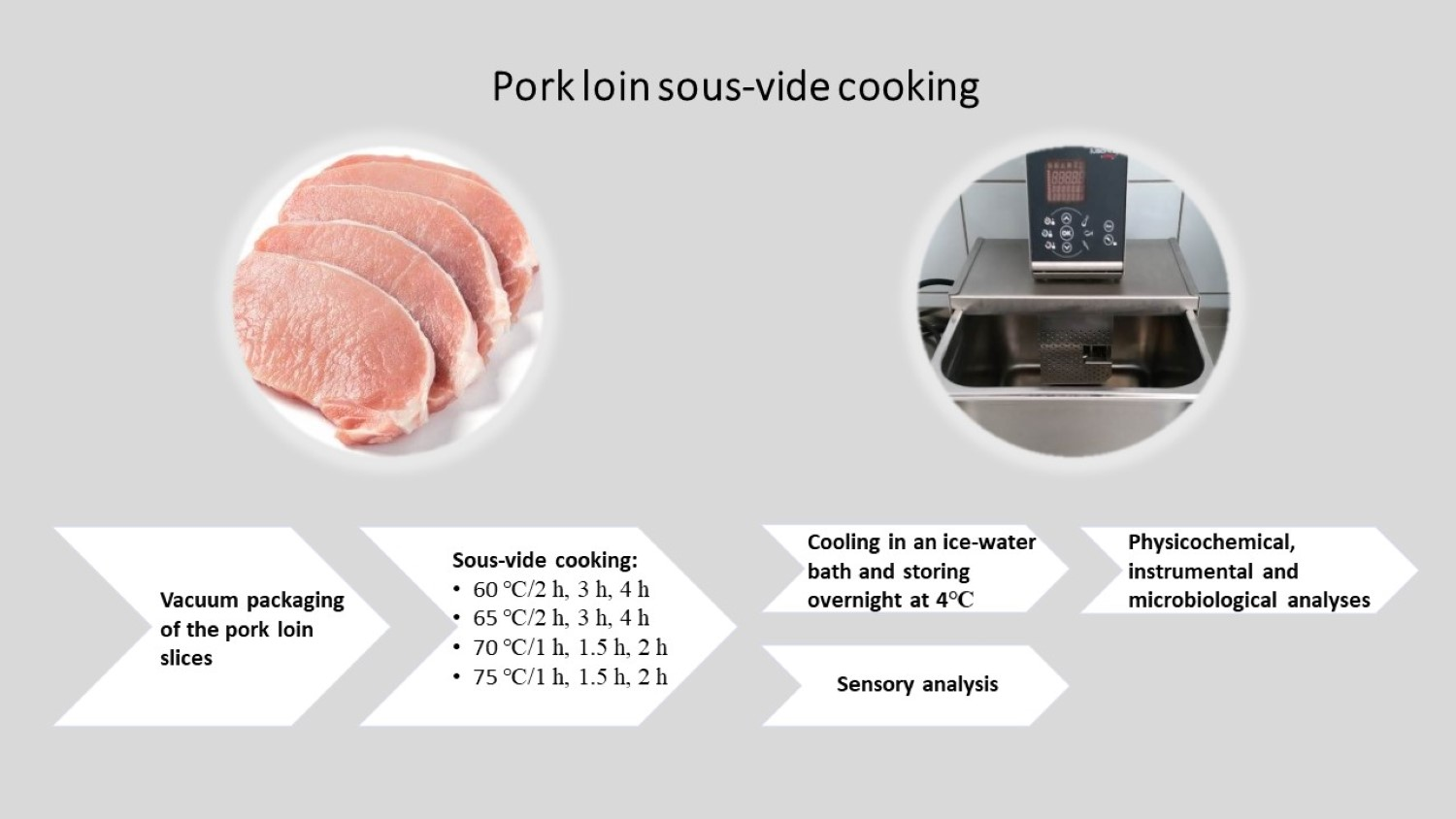 Moisture content, cooking yield and weight loss of the sous-vide