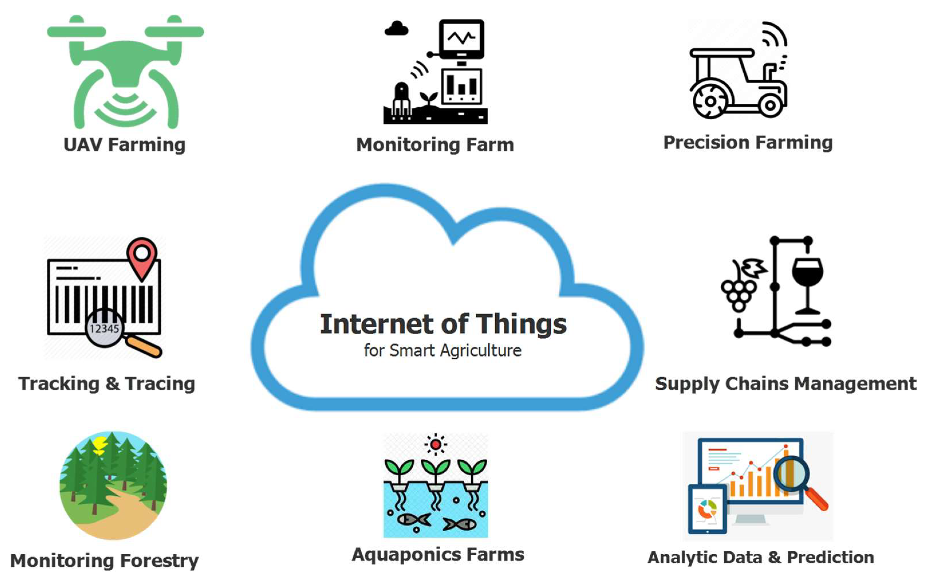 Applied Sciences | Free Full-Text | IoT-Enabled Smart Agriculture:  Architecture, Applications, and Challenges