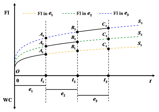The Failure Intensity Estimation of Repairable Systems in Dynamic ...