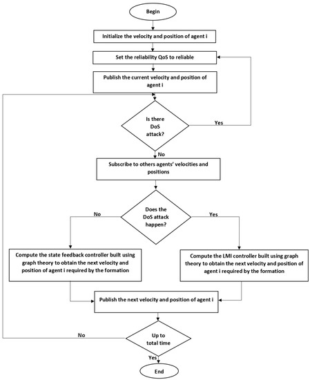 Applied Sciences | Free Full-Text | Denial of Service Attack of QoS ...