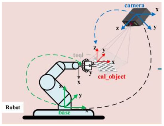 Applied Sciences | Free Full-Text | Research On The Hand–Eye ...