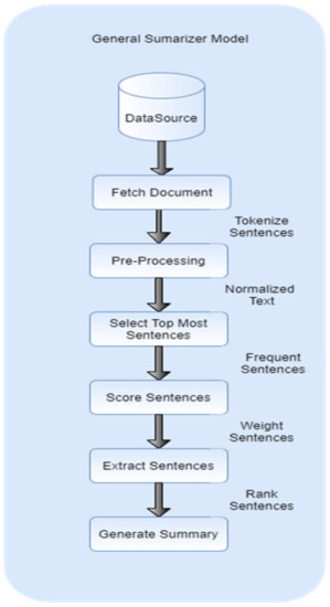 A Novel Approach for Semantic Extractive Text Summarization