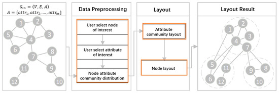 Multivariate Network Layout Using Force-Directed Method with