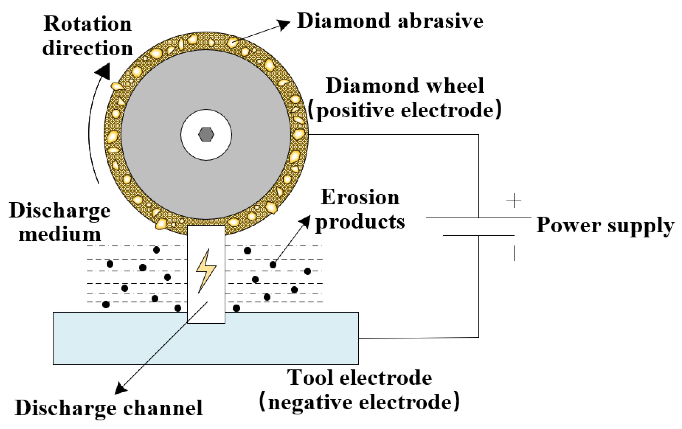 Machines ultrasons rectification polissage filière diamant