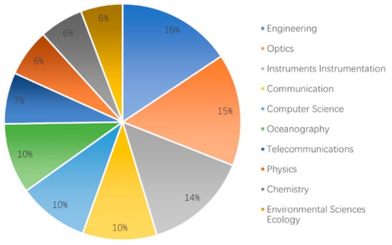 Applied Sciences | Free Full-Text | A Survey of Target Detection and ...