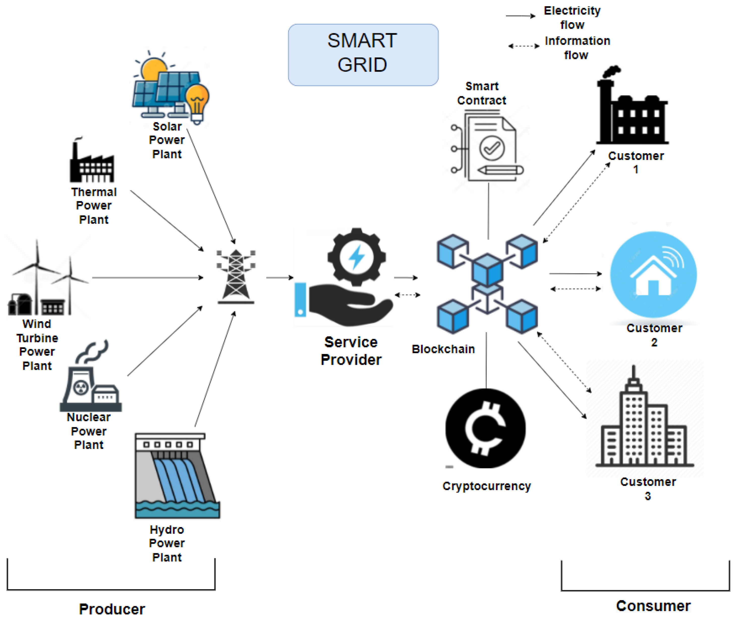 Applied Sciences Free Full Text Blockchain Based Smart Grid Stackelberg Model For