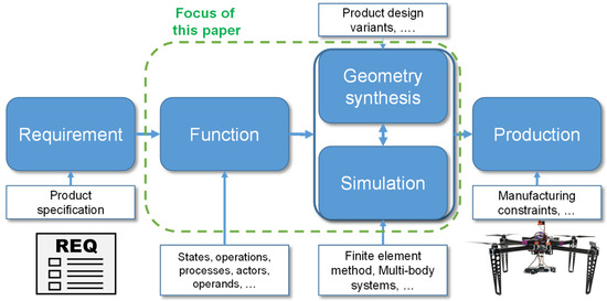 Graph Digital Process Model Picture Digital Function Modeling in Graph-Based Design Languages