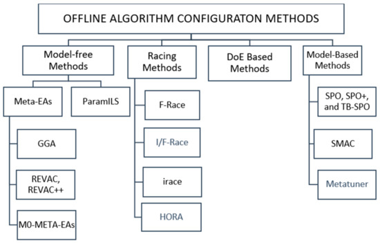 A Literature Survey on Offline Automatic Algorithm Configuration