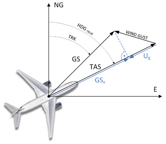 Applied Sciences | Free Full-Text | Estimation of Atmospheric Gusts ...