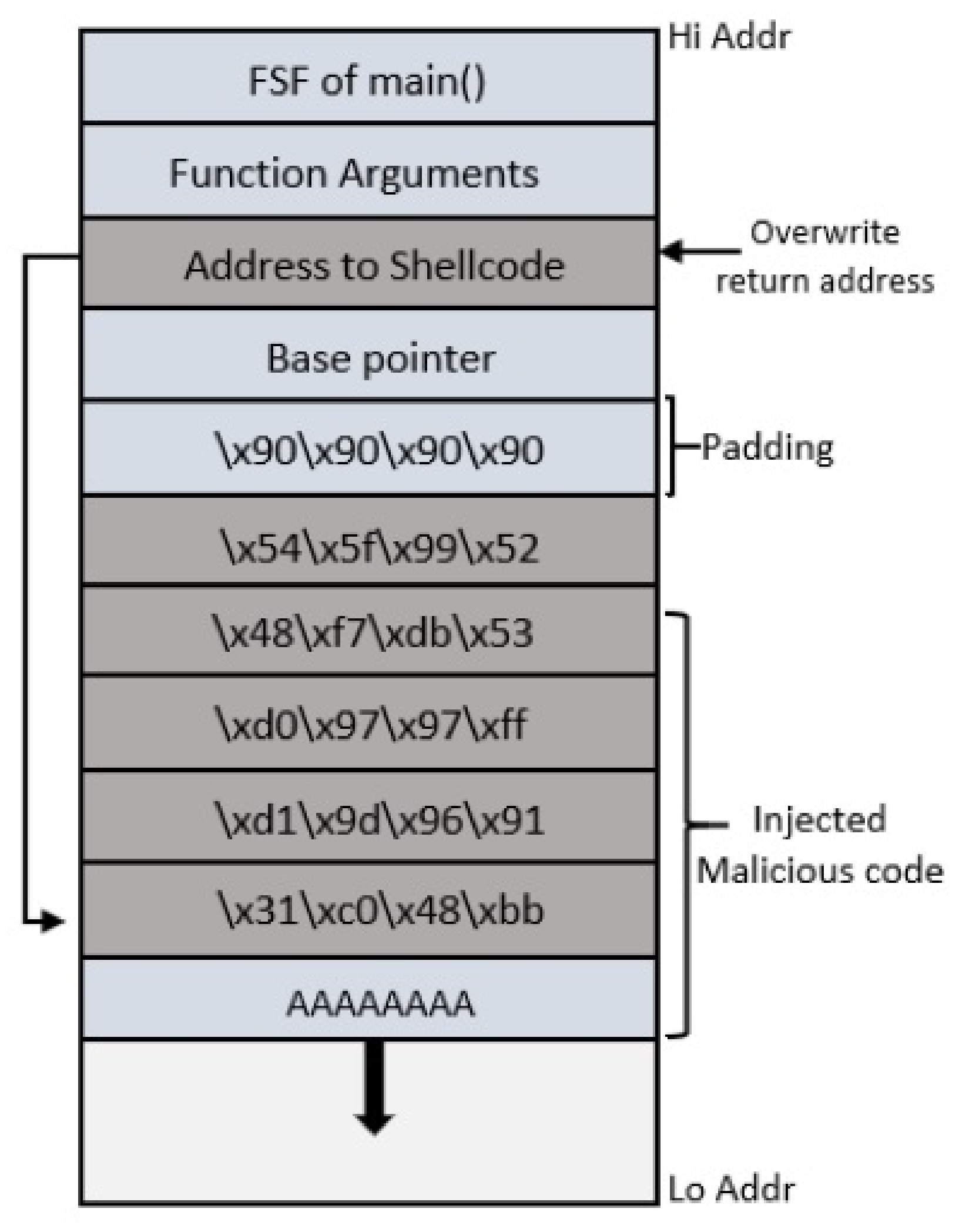 stack overflow memory