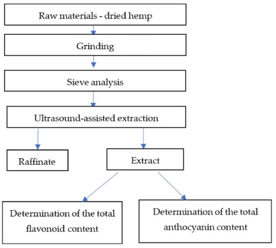 Optimization of the Ultrasound-Assisted Extraction of Bioactive ...