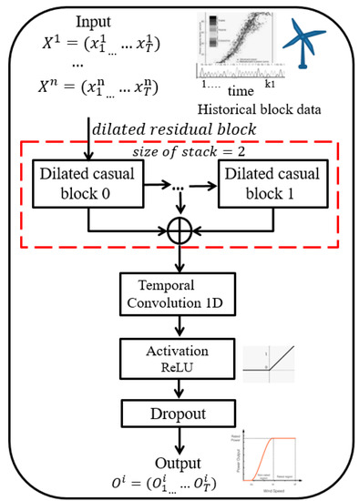 Deep-Learning Model Selection and Parameter Estimation from a Wind ...