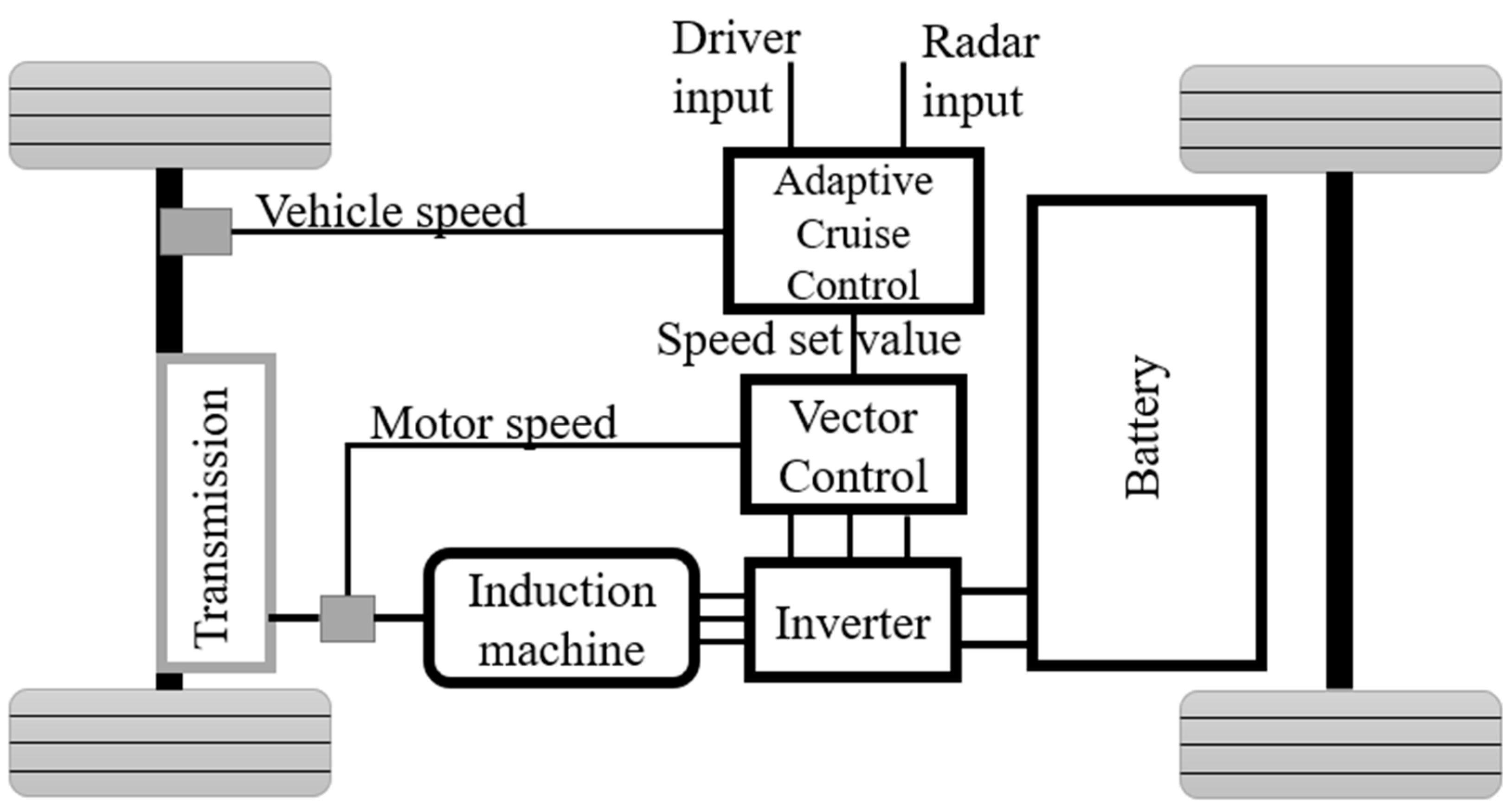 Applied Sciences Free FullText Adaptive Cruise Control in Electric