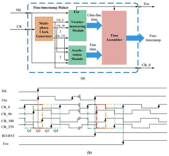 A High-Throughput Vernier Time-to-Digital Converter on FPGAs