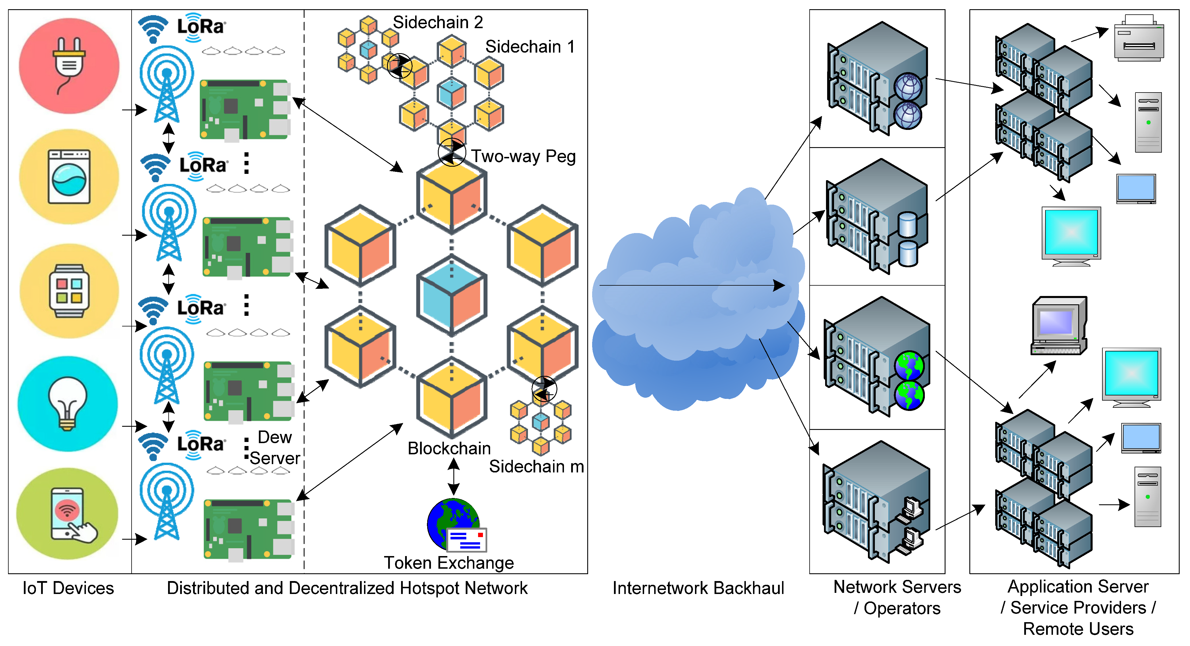 Applied Sciences | Free Full-Text | Internet of Things Aware Secure Dew  Computing Architecture for Distributed Hotspot Network: A Conceptual Study