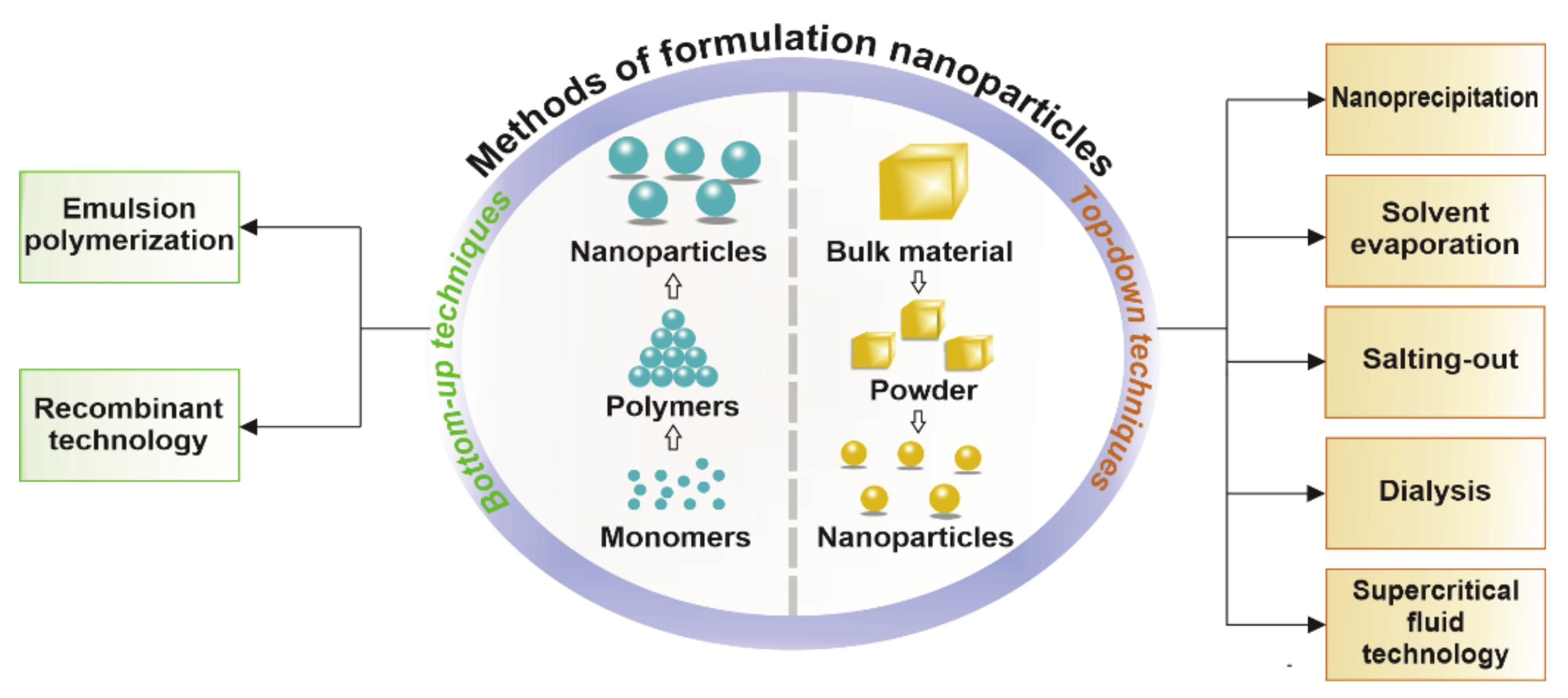 Polymeric Nanoparticles Tools In A Drug Delivery System In Selected Polymeric Nanoparticles Tools In A Drug Delivery System In Selected