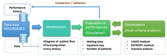Applied Sciences | Free Full-Text | Optimization of French Hospital ...
