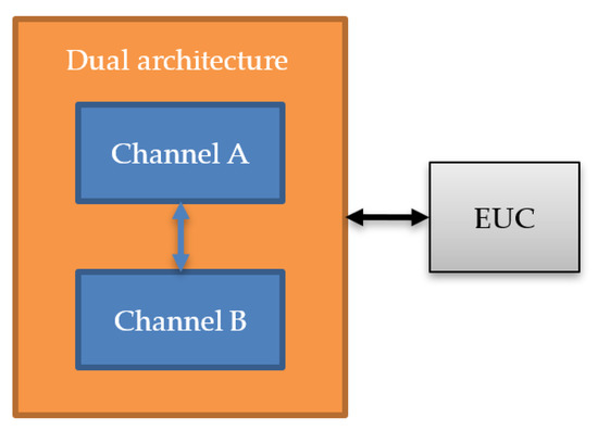 Safety of Control Systems with Dual Architecture Based on PLCs