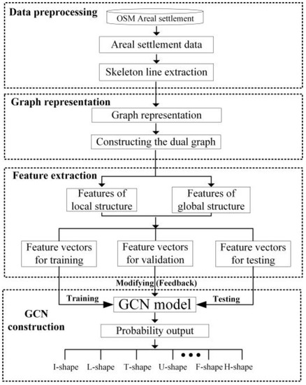A Skeleton-Line-Based Graph Convolutional Neural Network for Areal ...