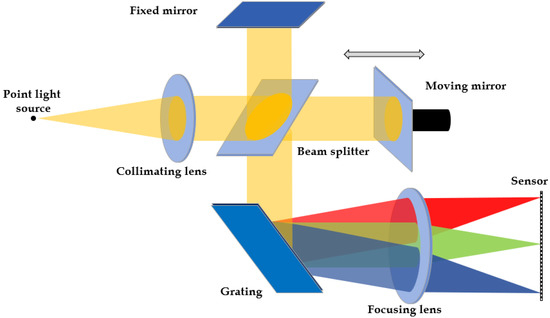 Investigating the Influence of the Diffraction Effect on Fourier ...