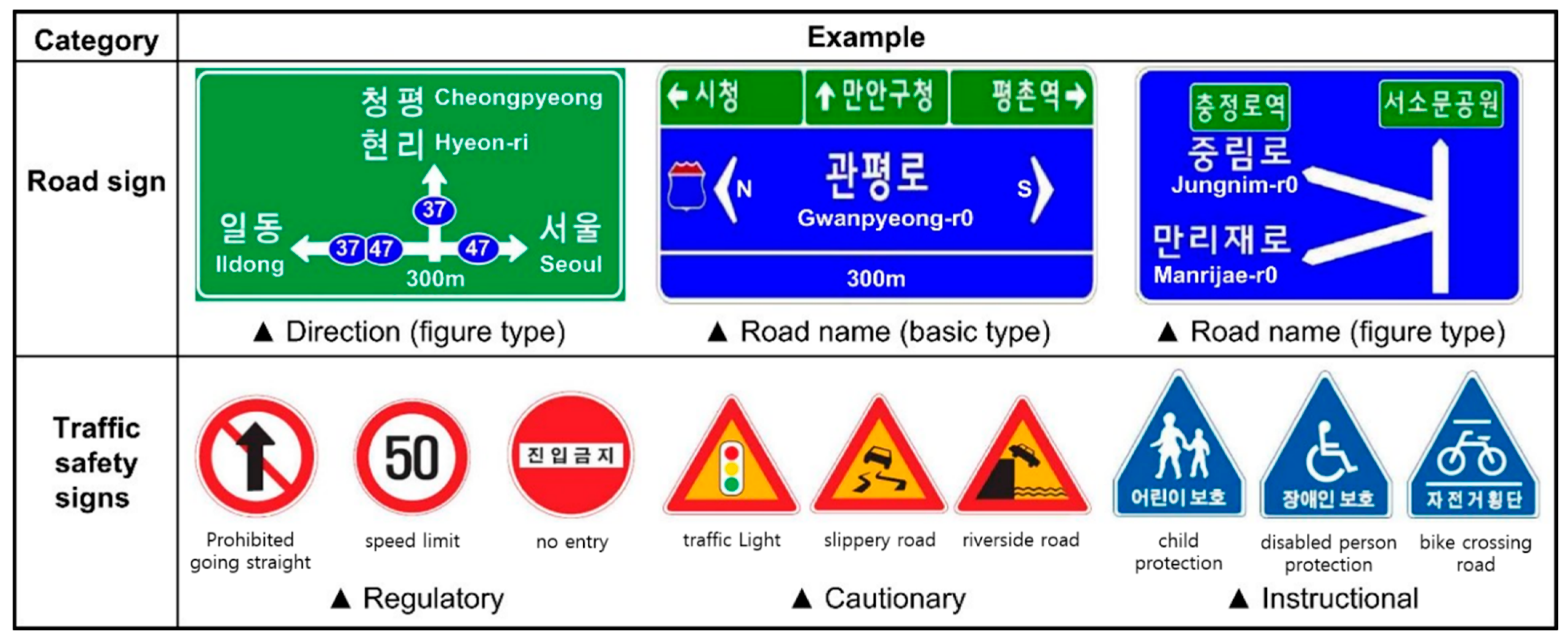 Applied Sciences Free Full-Text Analysis of Road Sign-Related Factors Affecting Driving Safety with Respect to City Size