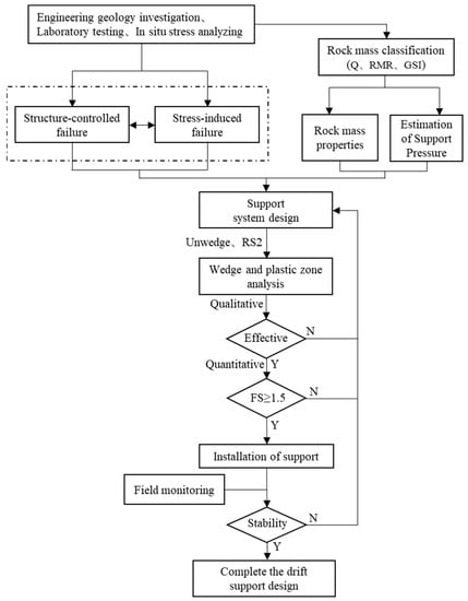 Applied Sciences | Free Full-Text | Optimization Drift Support Design ...